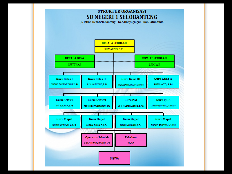 Struktur Organisasi - SD NEGERI 1 SELOBANTENG